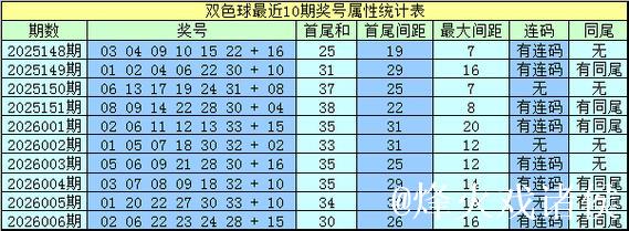 007期水镜双色球预测:绝杀一尾号码 007期水镜双色球预测:绝杀一尾号码